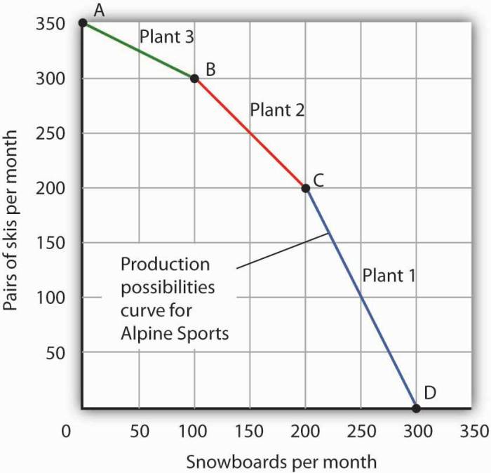 Production possibilities curve worksheet pdf