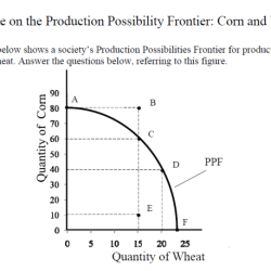 Production possibilities curve worksheet pdf