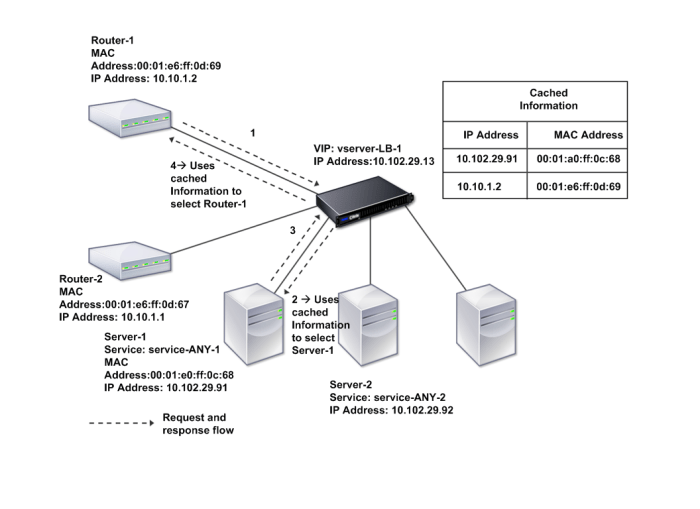 Ethernet poe ipcisco